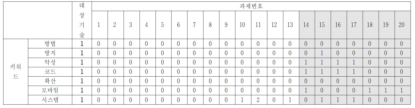 기술명에 대한 단어-문서 행렬