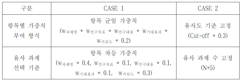 항목별 가중치 부여 및 유사 과제 선택 기준에 따른 CASE