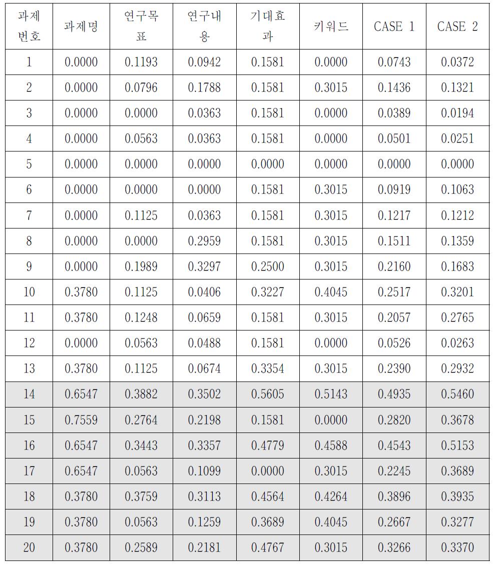 문서간 유사도 산출 결과