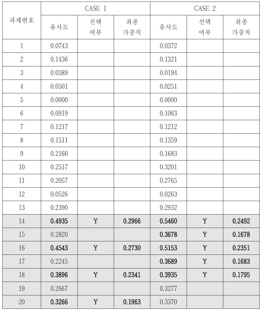 선택된 유사 과제 및 최종 가중치