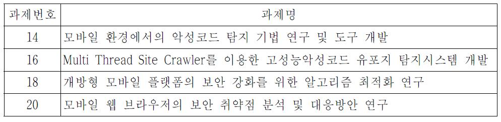 CASE 1 최종 선택 유사 과제 목록