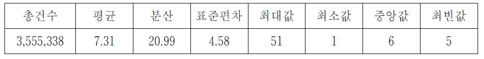 IPC G06F의 TCT 요약 통계량