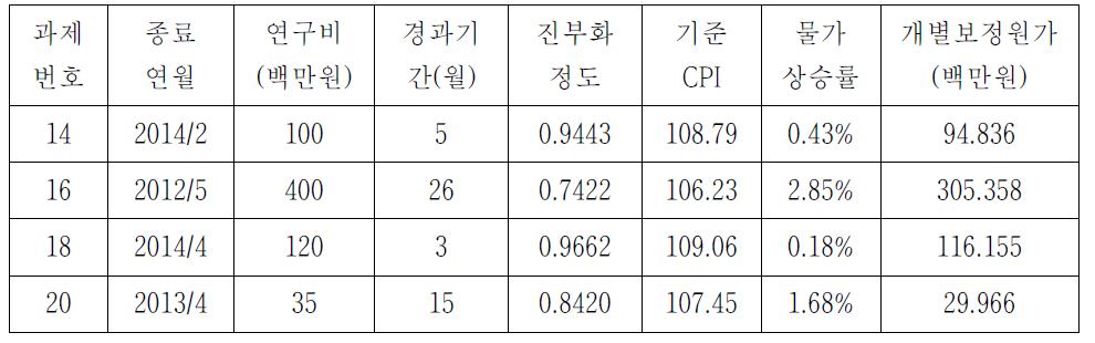 CASE 1 유사 과제 개별보정원가