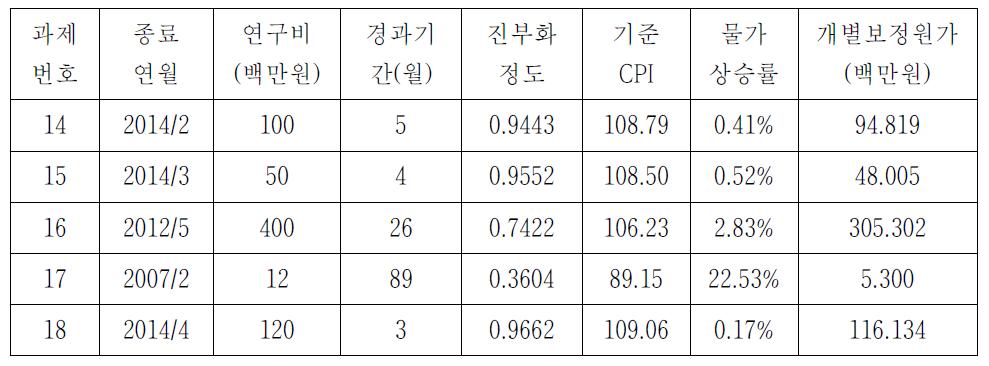 CASE 2 유사 과제 개별보정원가