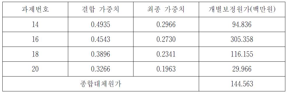 CASE 1 종합대체원가