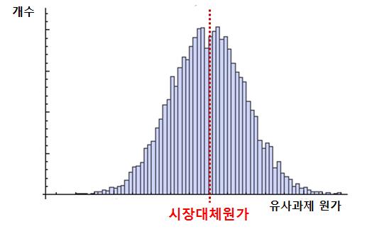 확률적 시장대체원가 추정 모델 개요