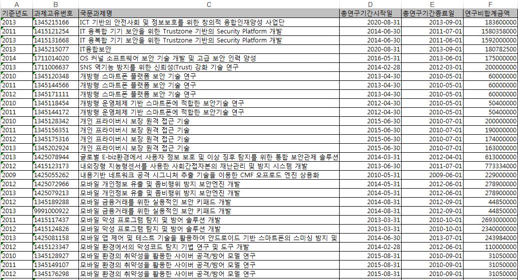 NTIS 기반 유사 과제 DB 예시