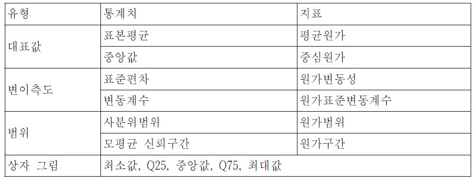 확률적 시장대체원가 추정을 위한 통계치