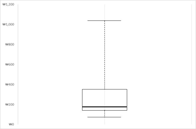 “모바일 악성코드 방지”기술 유사 과제 개별보정원가 상자 그림