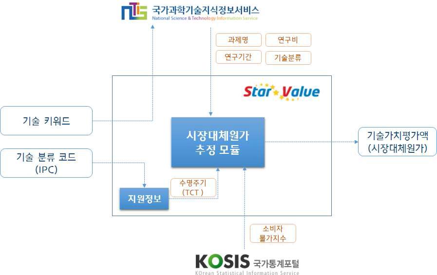 확률적 시장대체원가 추정 온라인 시스템 아키텍쳐