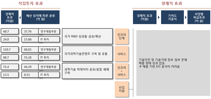 연구환경선진화를 위한 스마트 정보체제 구현 세부 사업별 결과