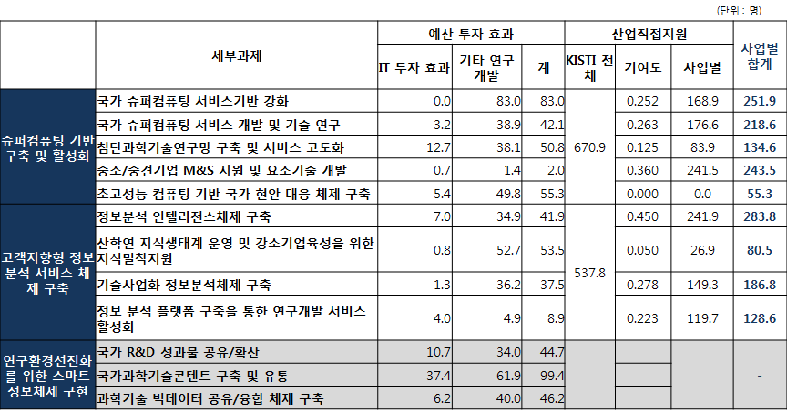 KISTI 주요사업의 산업연관분석 고용유발효과