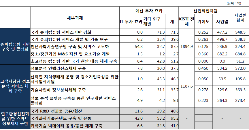 KISTI 주요사업의 산업연관분석 부가가치창출효과