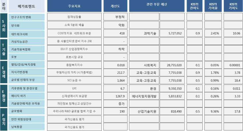 사회적 추세와 KISTI 기여도 평가