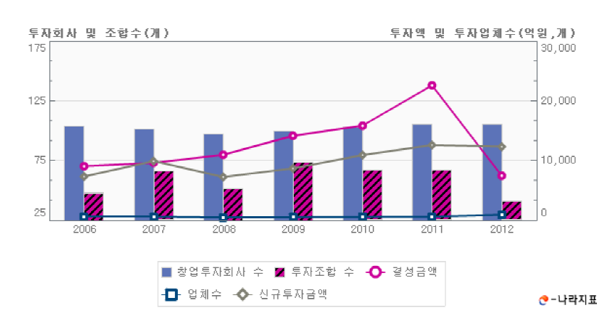 창업투자회사(투자조합) 현황 및 투자실적