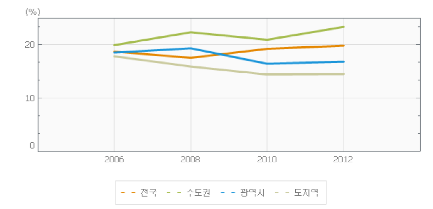 월소득 대비 임대료(PIR) 추이