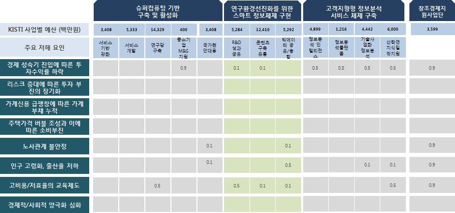 창조형 혁신모델로의 전환 요인 개선 부문에 대한 KISTI 사업간의 관련성 분석 프레임워크