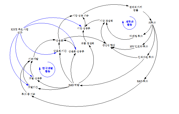 시스템 다이나믹스 접근법을 활용한 연구개발 활동 지원과 경제적 가치 창출 관계 분석 인과관계도