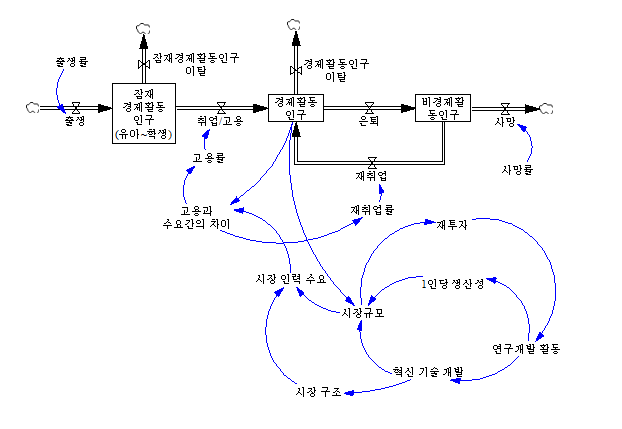 시스템 다이나믹스를 활용한 연구개발 활동 지원과 고용효과 관계 분석 인과관계도