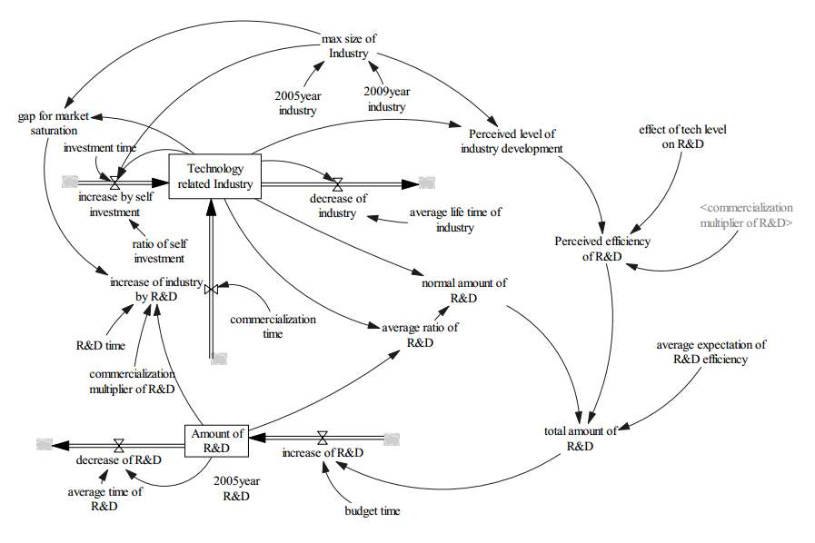 국가과학기술투자 과정을 나타내는 SD 모델
