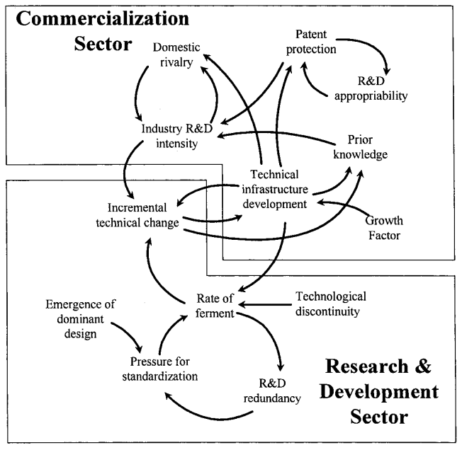 Feedback structures of commercialization of technical advances