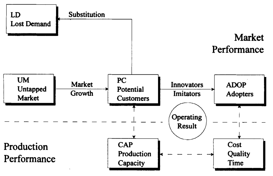 Coarse structure of the innovation diffusio model