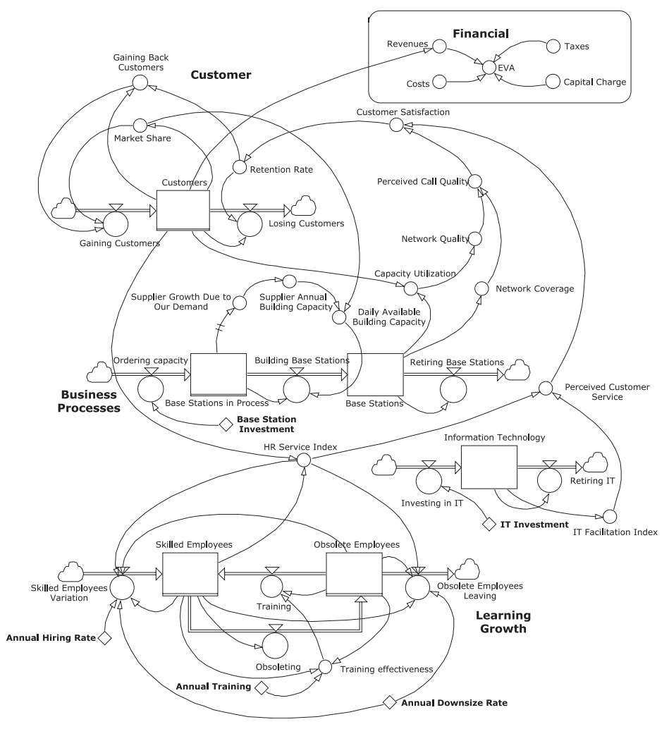 Simplified representation of the simulator model