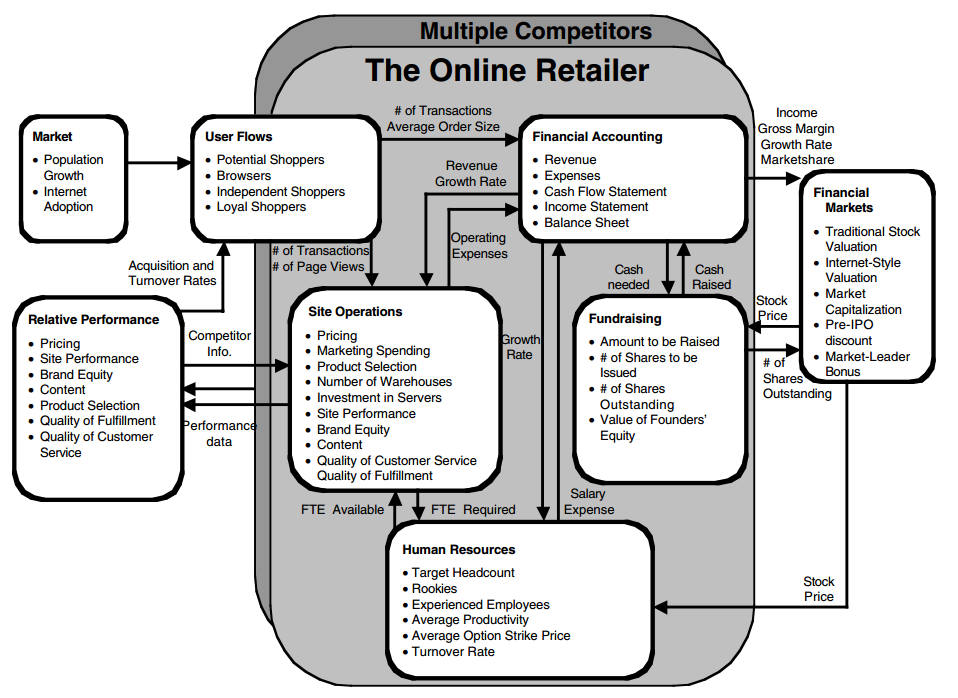 Model overview