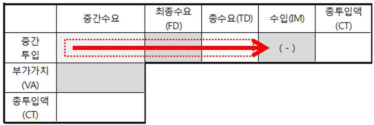 총산출액