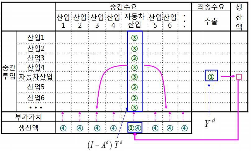 산업연관표를 활용한 생산유발효과 추정