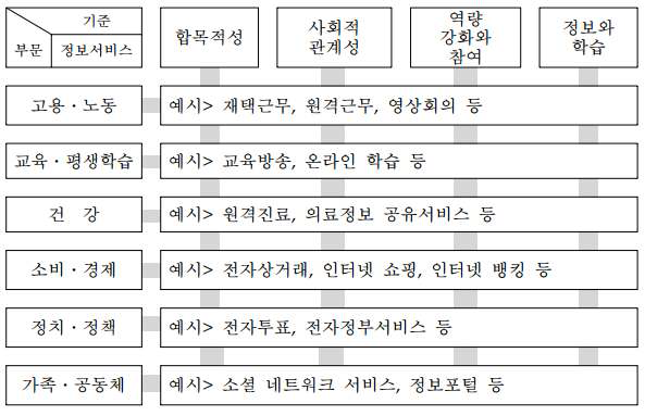 ICT 사회적 영향 분석을 위한 개념적 프레임워크