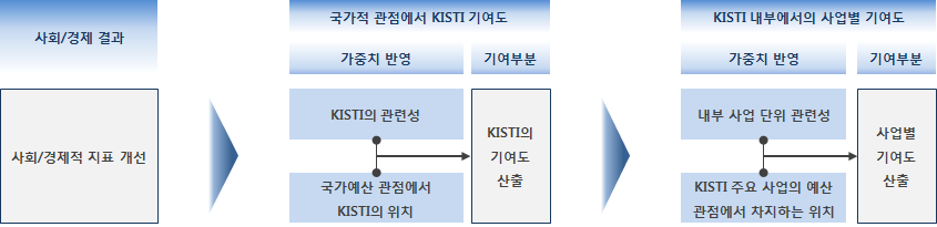 사회경제적 성과에 대한 KISTI 기여도 분석 프레임워크