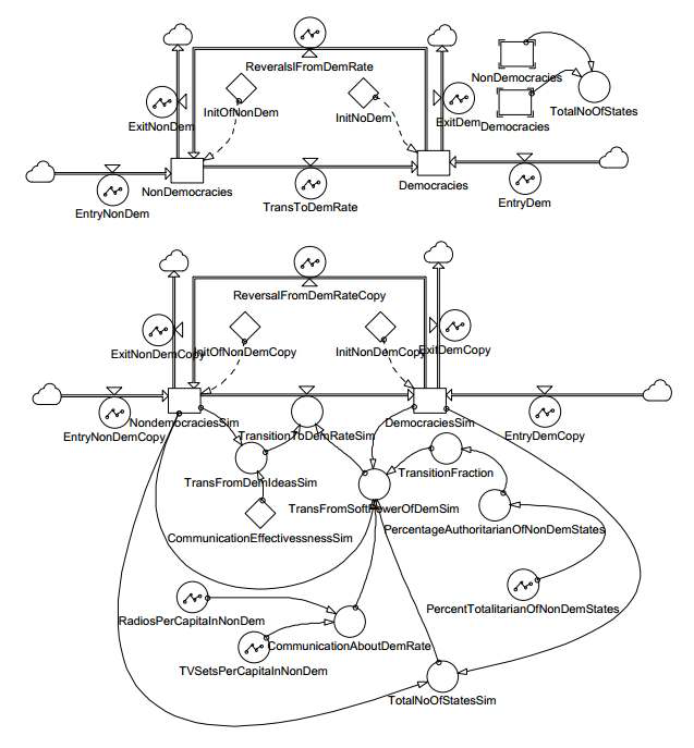 민주주의 시스템 확산 과정을 나타내는 시스템 다이나믹스 모델