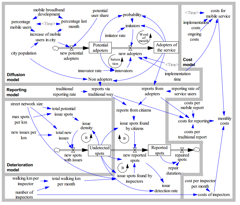 모바일 정부 서비스 파급 효과 분석을 위한 시스템 다이나믹스 모델