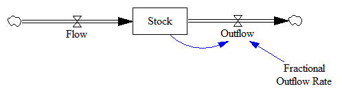 저량변수(stock)와 유량변수(flow)의 시스템 다이나믹스 표현