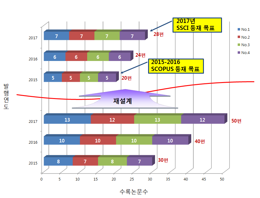 JISTaP 국제화를 위한 성장기(2015-2017) 로드맵 수정에 따른 발간횟수 및 게재논문수 재설계