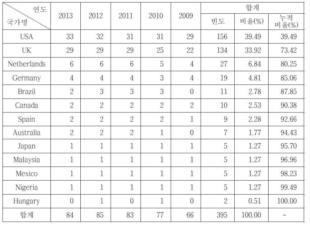 SSCI 등재저널(2009-2013, Information Science & Library Science 범주) 국가별 현황