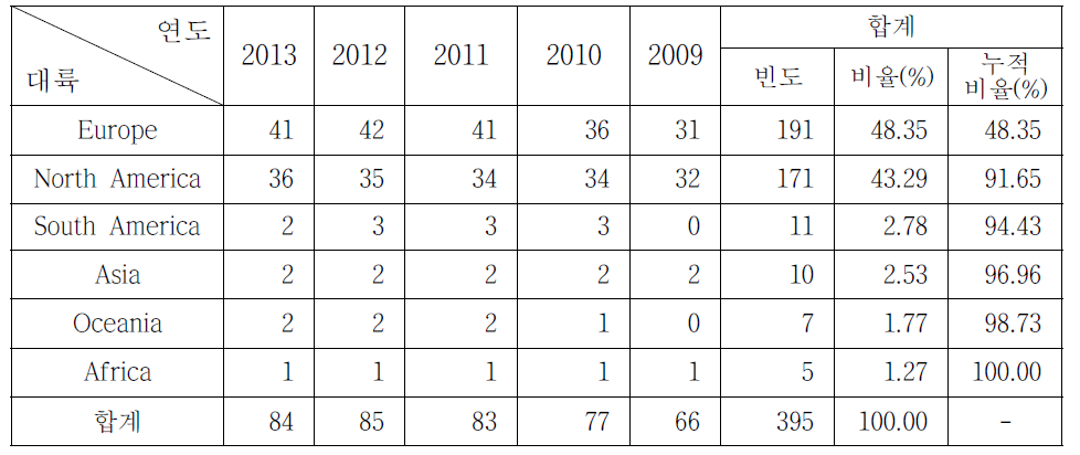 SSCI 등재저널(2009-2013, Information Science & Library Science 범주) 대륙별 현황