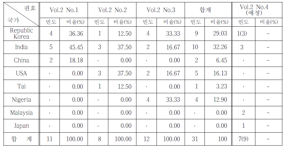 JISTaP Vol.2 No.1-Vol.2 No.3 게재 논문 저자 현황