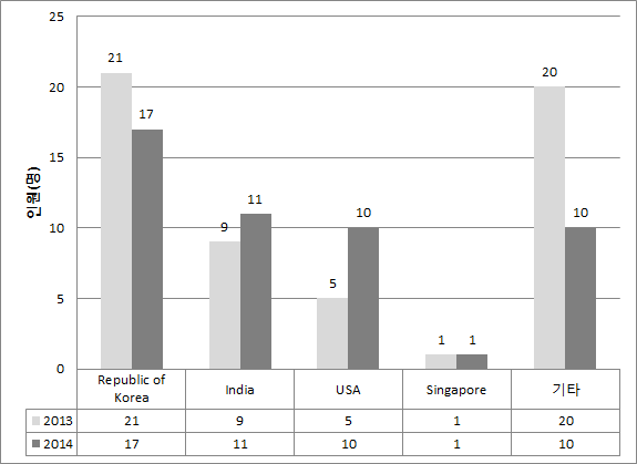 2013년 및 2014년 JISTaP 리뷰어 국가별 분포