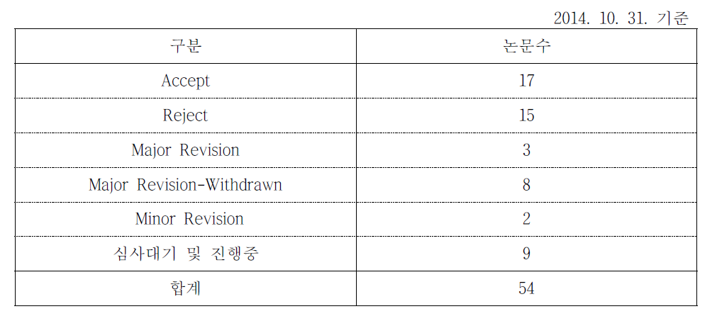 2014년 JISTaP 리뷰어 진행상황