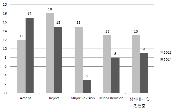 2013년 및 2014년 JISTaP 리뷰 진행상황
