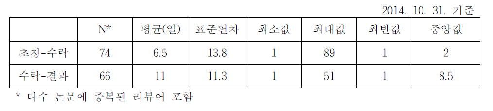 2014년 JISTaP 리뷰 진행 소요시간