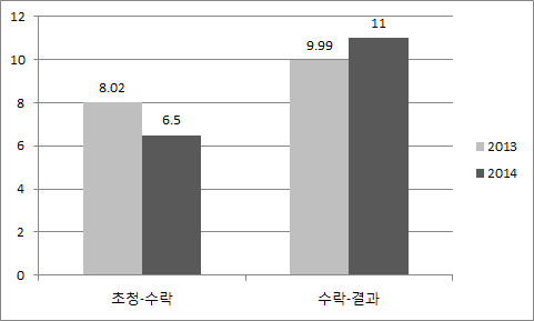 2013년 및 2014년 JISTaP 리뷰 소요 일자