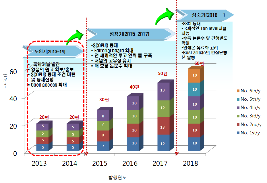 JISTaP 국제화를 위한 로드맵에 따른 발행횟수 및 수록논문수 진행상황