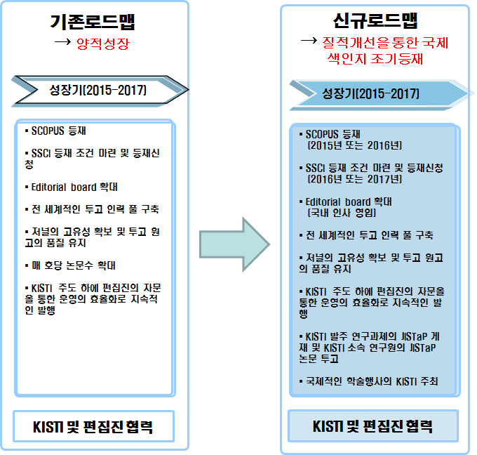 JISTaP 국제화를 위한 성장기(2015-2017)에 대한 새로운 로드맵