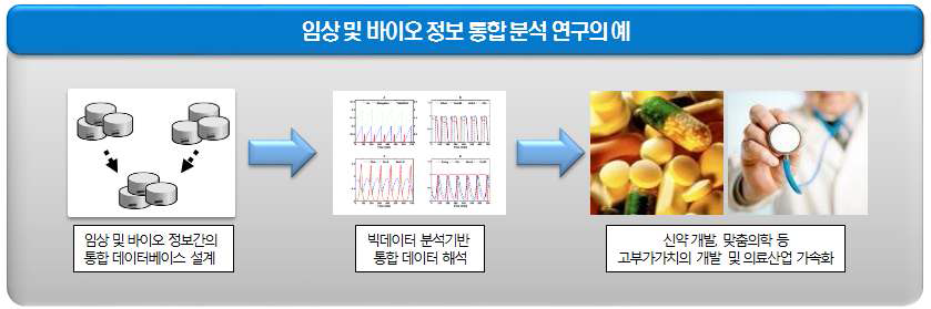 임상 및 바이오 정보 통합 분석 연구의 예