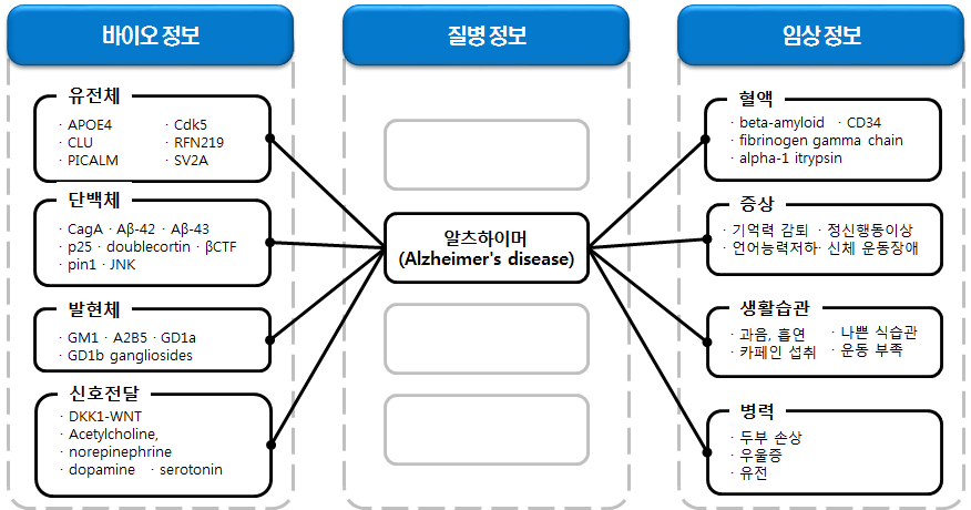 질병 중심의 연계 분석 : 알츠하이머