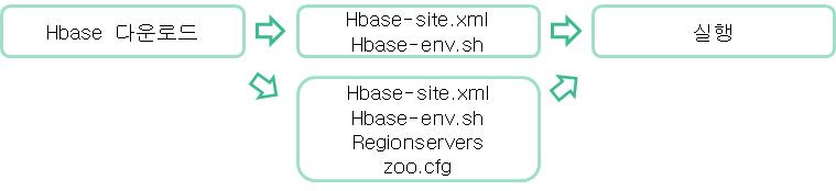 HBase 설치 과정