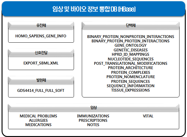 통합 데이터베이스 구조